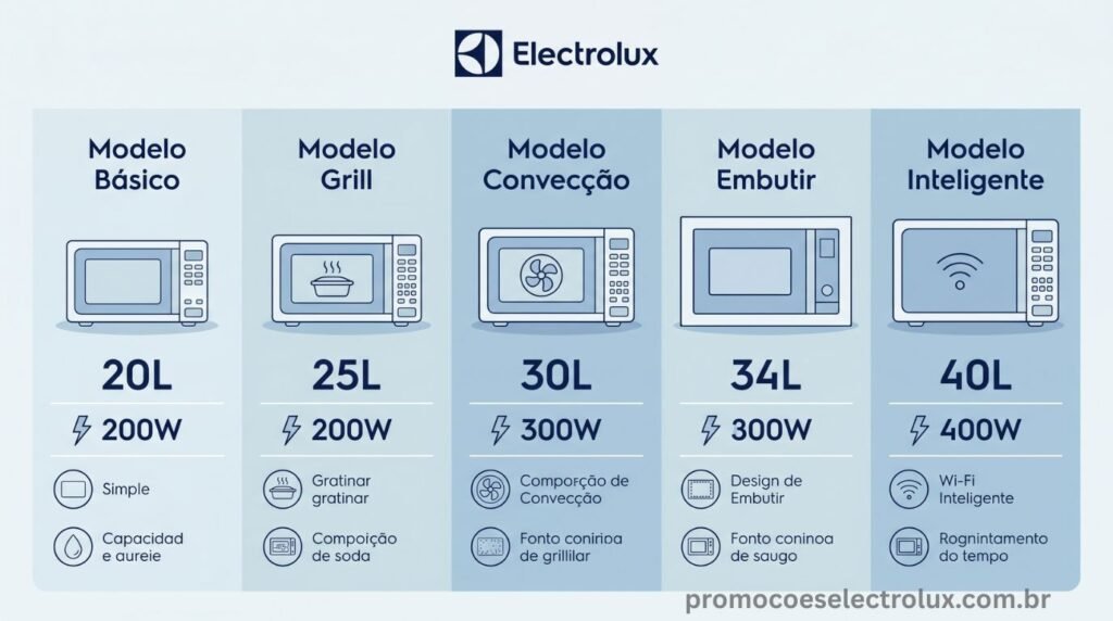 Tabela comparativa com todos os modelos de micro-ondas Electrolux